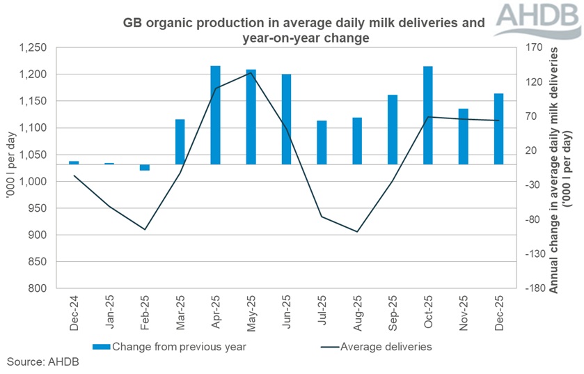 A line graph showing GB organic milk deliveries December 2024 to December 2025.